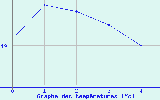 Courbe de tempratures pour Bidache (64)