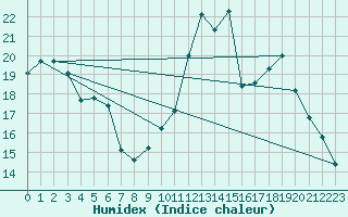 Courbe de l'humidex pour Nice (06)