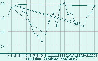 Courbe de l'humidex pour Sherkin Island