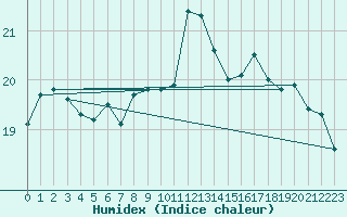 Courbe de l'humidex pour Mlaga, Puerto