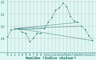 Courbe de l'humidex pour Guidel (56)