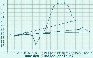 Courbe de l'humidex pour Ernage (Be)