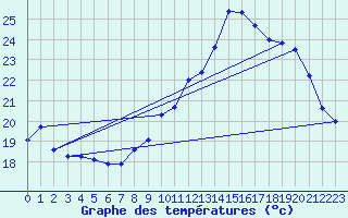 Courbe de tempratures pour Vias (34)