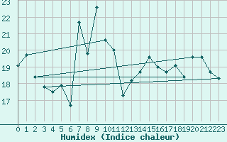 Courbe de l'humidex pour Cape Point