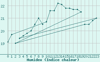 Courbe de l'humidex pour Lista Fyr