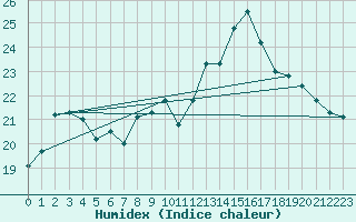 Courbe de l'humidex pour Quimperl (29)