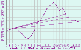 Courbe du refroidissement olien pour Rochefort Saint-Agnant (17)