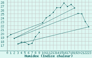 Courbe de l'humidex pour Lige Bierset (Be)