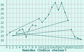 Courbe de l'humidex pour Miribel-les-Echelles (38)