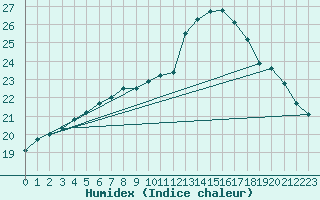 Courbe de l'humidex pour Croisette (62)