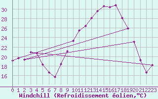 Courbe du refroidissement olien pour Saint-Girons (09)