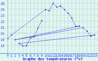 Courbe de tempratures pour Wolfsegg