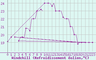 Courbe du refroidissement olien pour Kos Airport