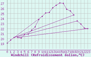 Courbe du refroidissement olien pour Cap Sagro (2B)