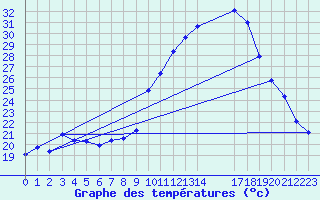 Courbe de tempratures pour Saint-Georges-d