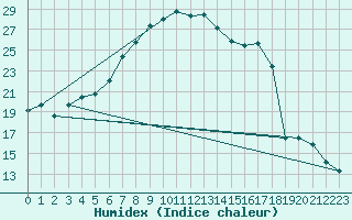 Courbe de l'humidex pour Sanary-sur-Mer (83)