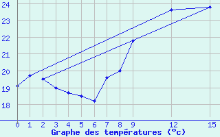 Courbe de tempratures pour Sines / Montes Chaos