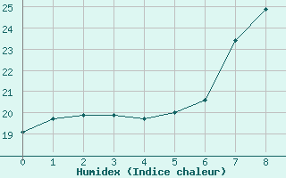 Courbe de l'humidex pour Mattsee