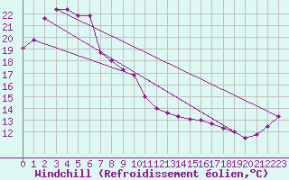 Courbe du refroidissement olien pour Homebush
