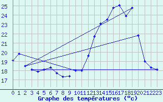 Courbe de tempratures pour Brest (29)