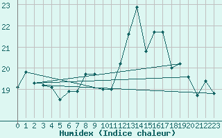 Courbe de l'humidex pour Gibraltar (UK)