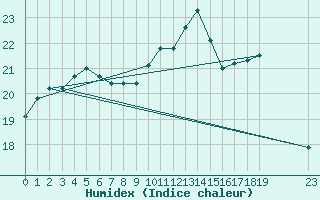 Courbe de l'humidex pour L'Huisserie (53)