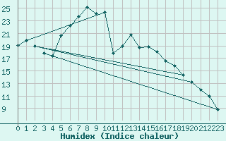 Courbe de l'humidex pour Eisenach