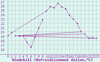 Courbe du refroidissement olien pour Lorca