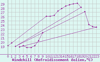 Courbe du refroidissement olien pour Solenzara - Base arienne (2B)