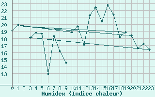 Courbe de l'humidex pour Morn de la Frontera