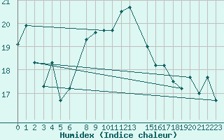 Courbe de l'humidex pour Lampedusa