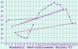 Courbe du refroidissement olien pour Dourgne - En Galis (81)