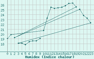 Courbe de l'humidex pour Trgueux (22)