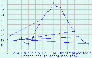 Courbe de tempratures pour Lisboa / Geof