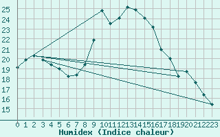 Courbe de l'humidex pour Westdorpe Aws