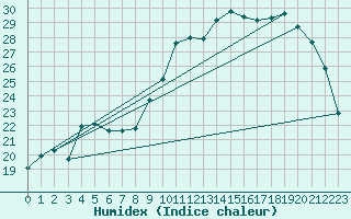 Courbe de l'humidex pour Besson - Chassignolles (03)