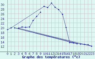 Courbe de tempratures pour Oschatz