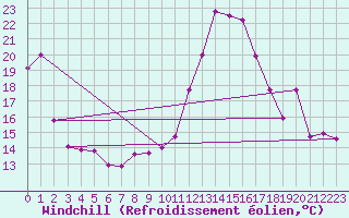 Courbe du refroidissement olien pour Bagnres-de-Luchon (31)