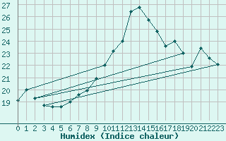 Courbe de l'humidex pour Roches Point