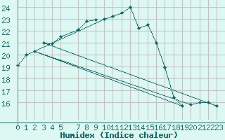 Courbe de l'humidex pour Sydfyns Flyveplads