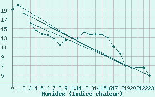 Courbe de l'humidex pour Trollenhagen