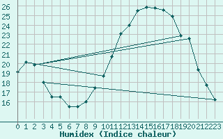 Courbe de l'humidex pour Besn (44)