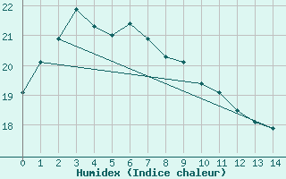 Courbe de l'humidex pour Akita