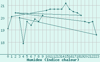 Courbe de l'humidex pour Ile du Levant (83)