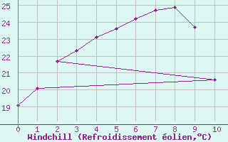 Courbe du refroidissement olien pour Chupungnyong