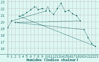 Courbe de l'humidex pour Boscombe Down