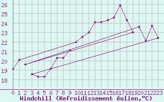 Courbe du refroidissement olien pour Vevey