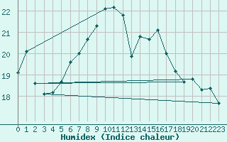 Courbe de l'humidex pour Gersau