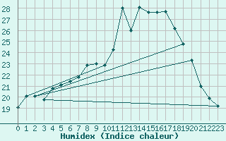 Courbe de l'humidex pour Manston (UK)