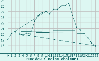 Courbe de l'humidex pour Shoeburyness